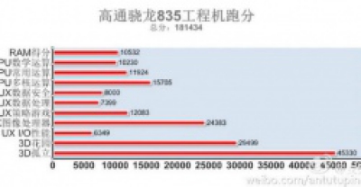 Snapdragon 835 прошел тестирование в бенчмарке AnTuTu