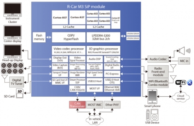 Renesas готова стать лидером сегмента автомобильной микроэлектроники