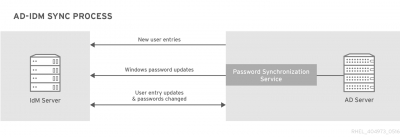 Синхронизация пользователей MS Active Directory и FreeIPA