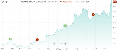 За год акции AMD подорожали в три с лишним раза