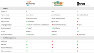 Rspamd 1.4 — значимое обновление спам-фильтра для крупных почтовых инсталляций
