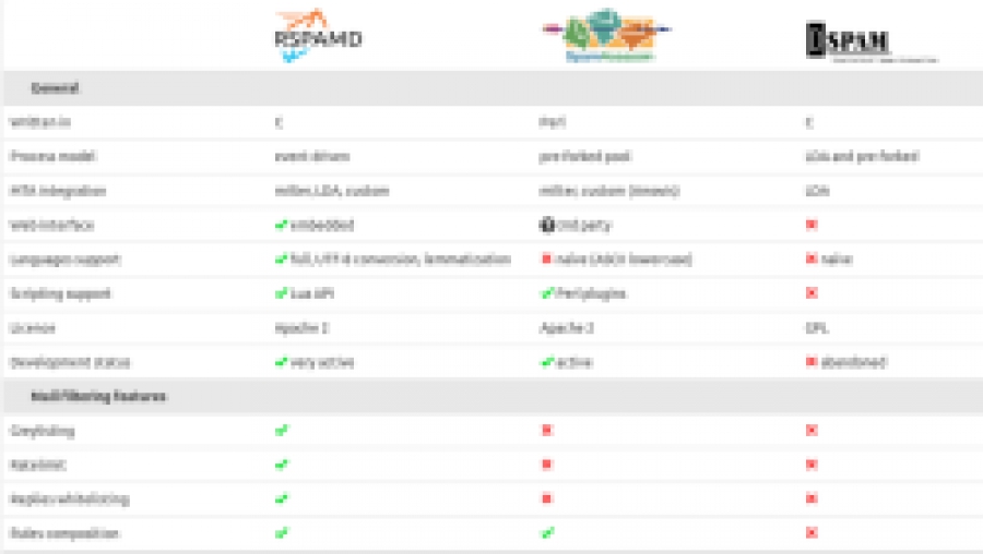Rspamd 1.4 — значимое обновление спам-фильтра для крупных почтовых инсталляций