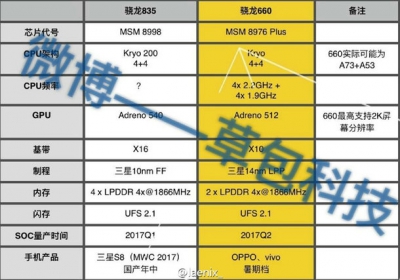 Известны характеристики 10-нм процессора Qualcomm Snapdragon 835