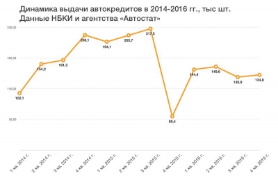 Льготные автокредиты — список моделей