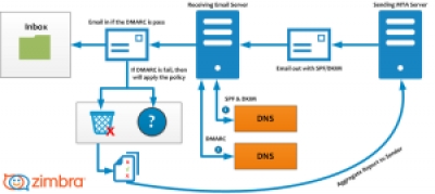 Пробиваем SPAM фильтры - DKIM, SPF и DMARC в Zimbra Collaboration Suite